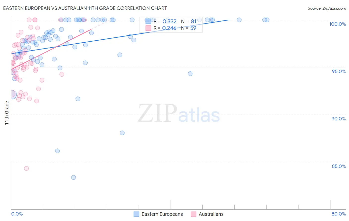 Eastern European vs Australian 11th Grade