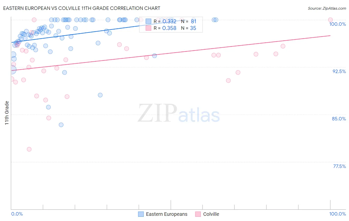 Eastern European vs Colville 11th Grade