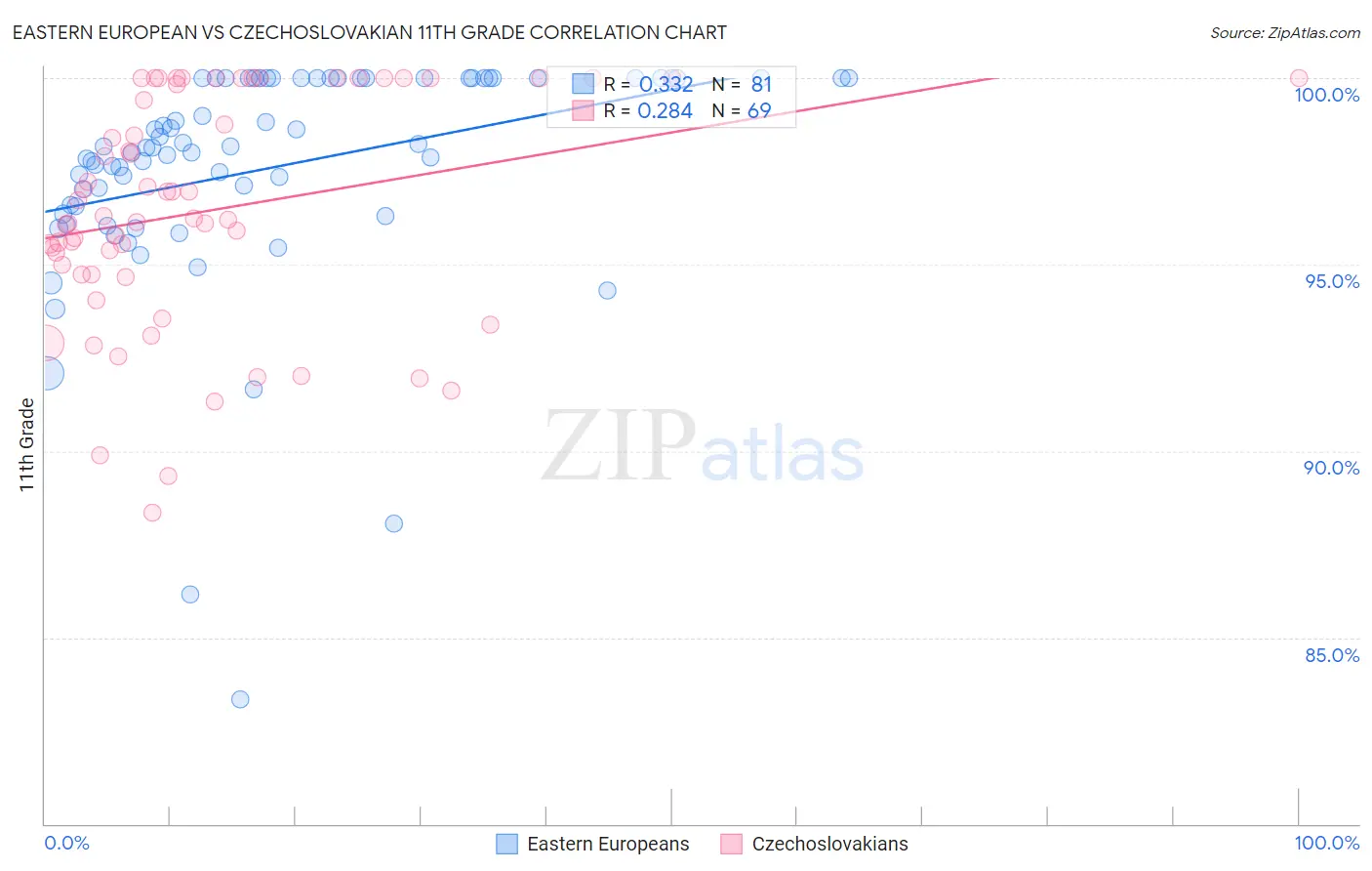 Eastern European vs Czechoslovakian 11th Grade