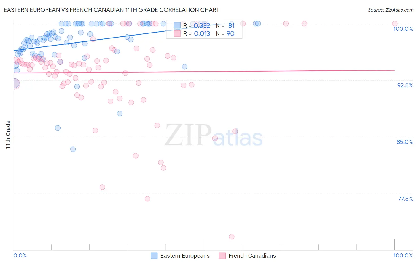 Eastern European vs French Canadian 11th Grade