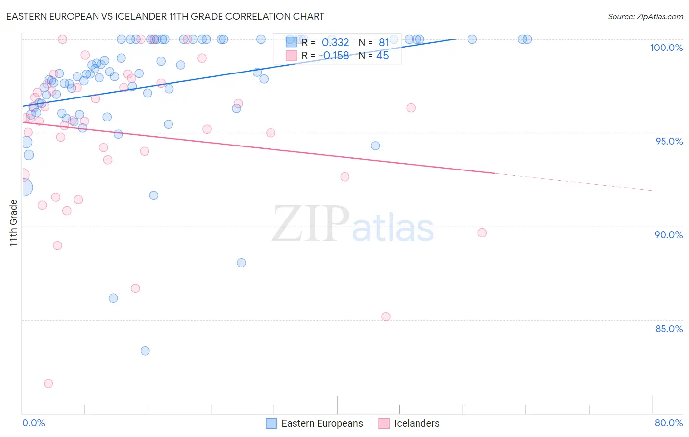 Eastern European vs Icelander 11th Grade