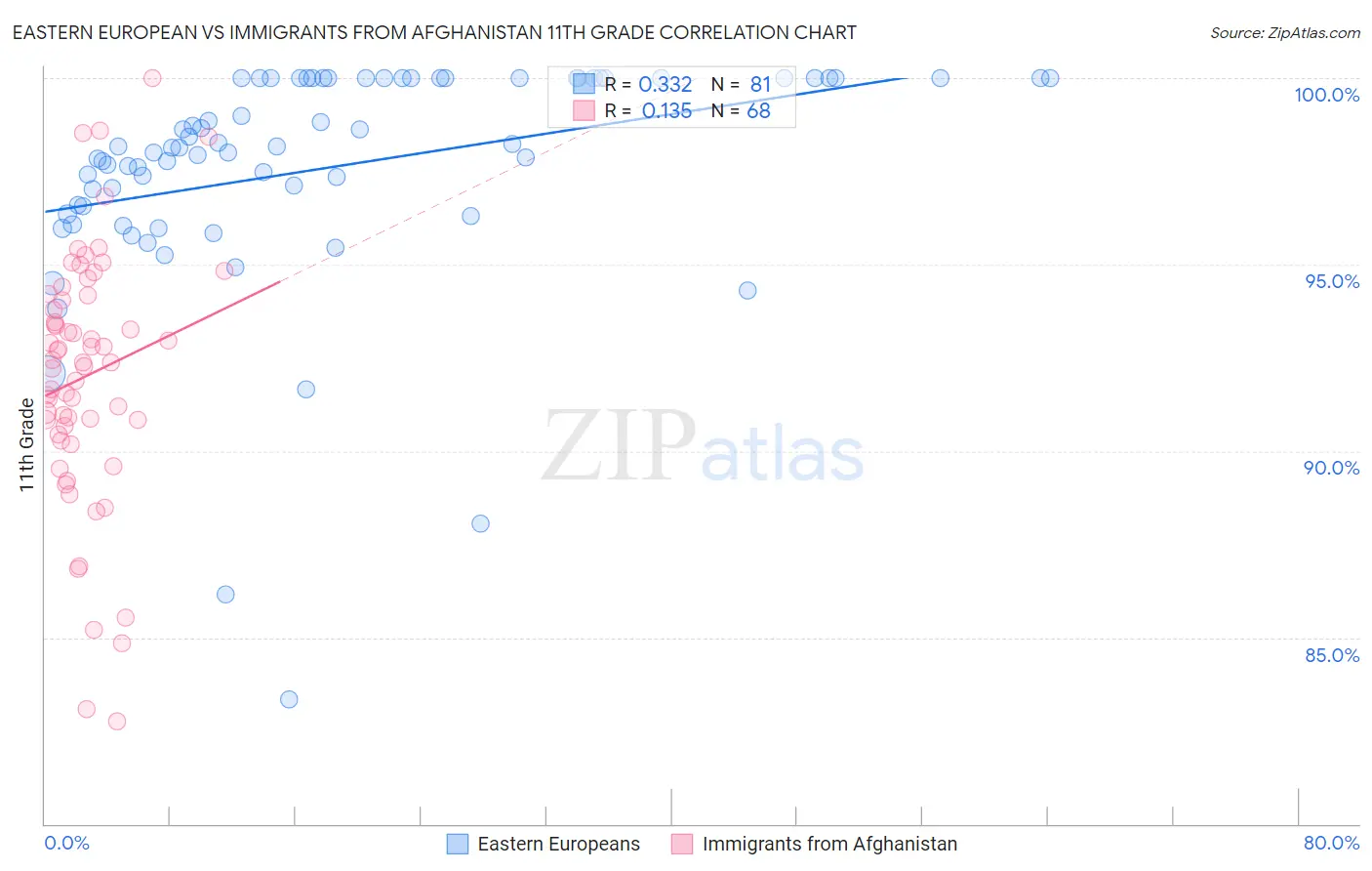 Eastern European vs Immigrants from Afghanistan 11th Grade