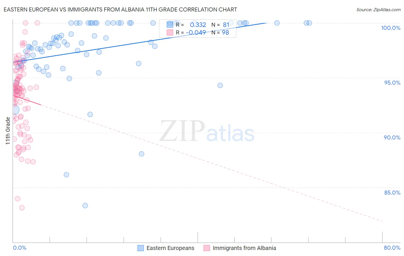 Eastern European vs Immigrants from Albania 11th Grade