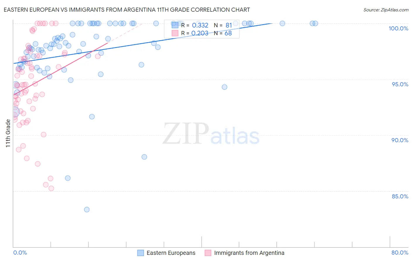 Eastern European vs Immigrants from Argentina 11th Grade