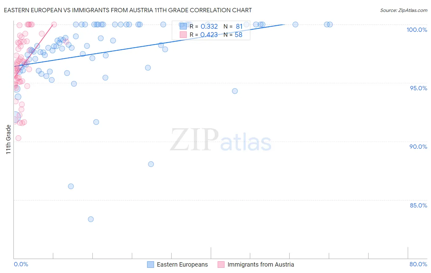Eastern European vs Immigrants from Austria 11th Grade