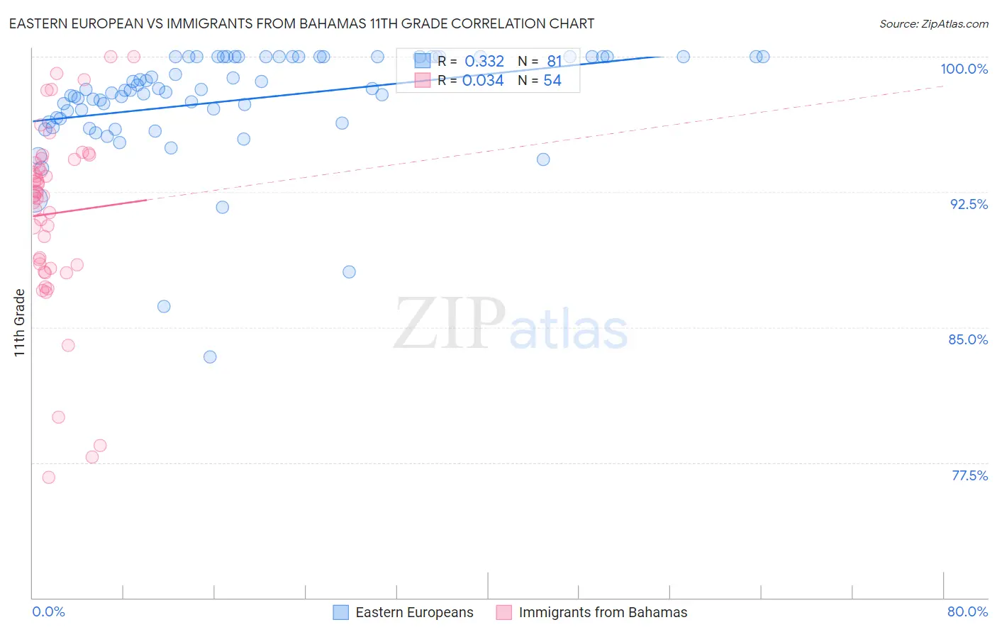 Eastern European vs Immigrants from Bahamas 11th Grade