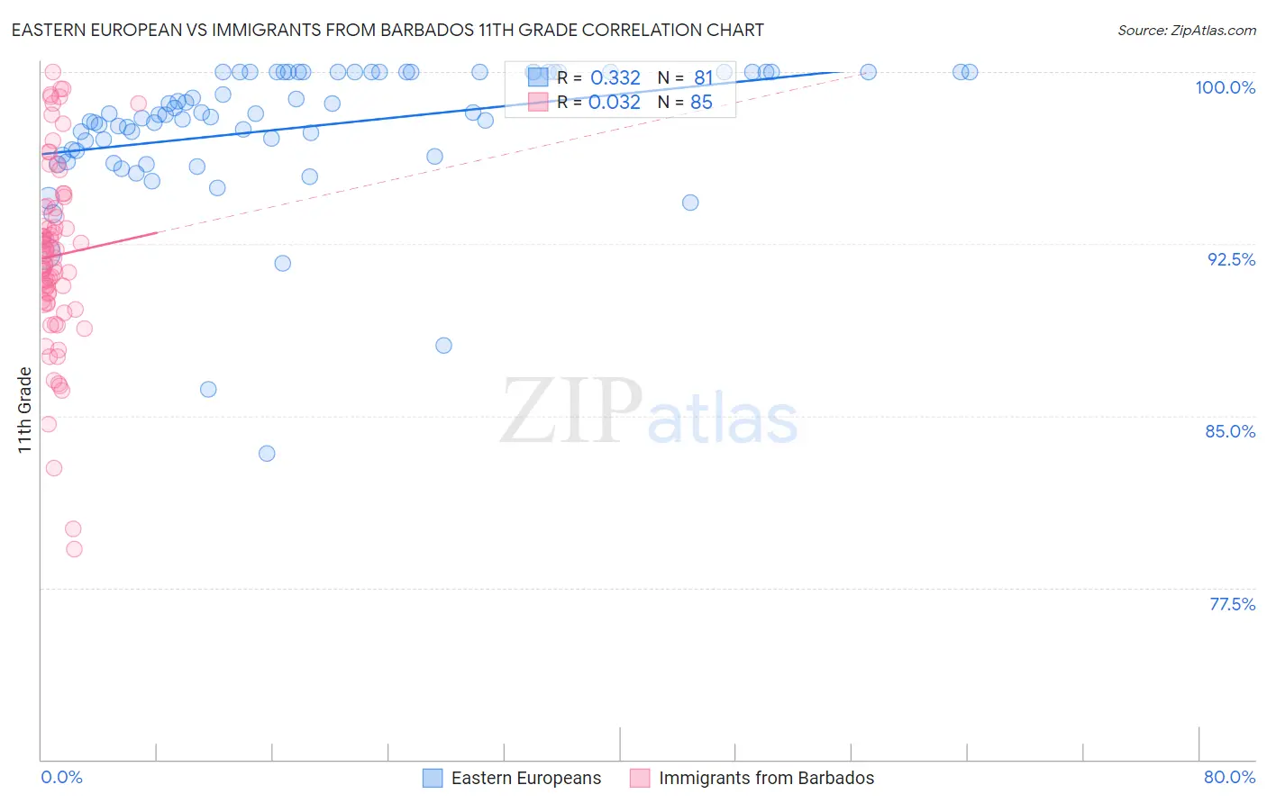 Eastern European vs Immigrants from Barbados 11th Grade