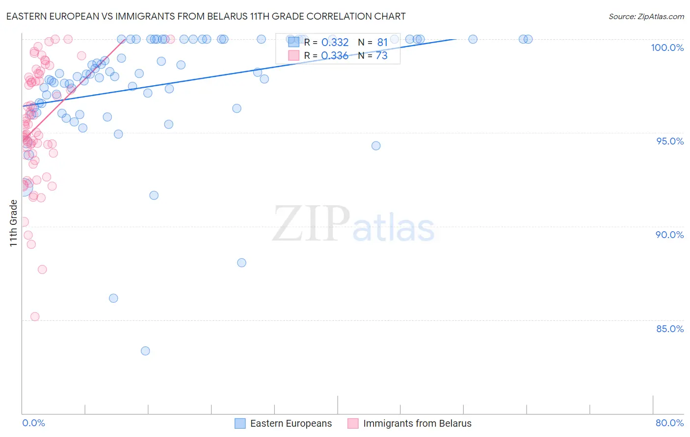 Eastern European vs Immigrants from Belarus 11th Grade