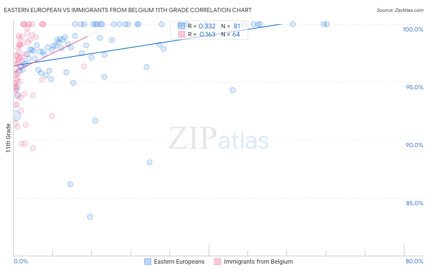 Eastern European vs Immigrants from Belgium 11th Grade