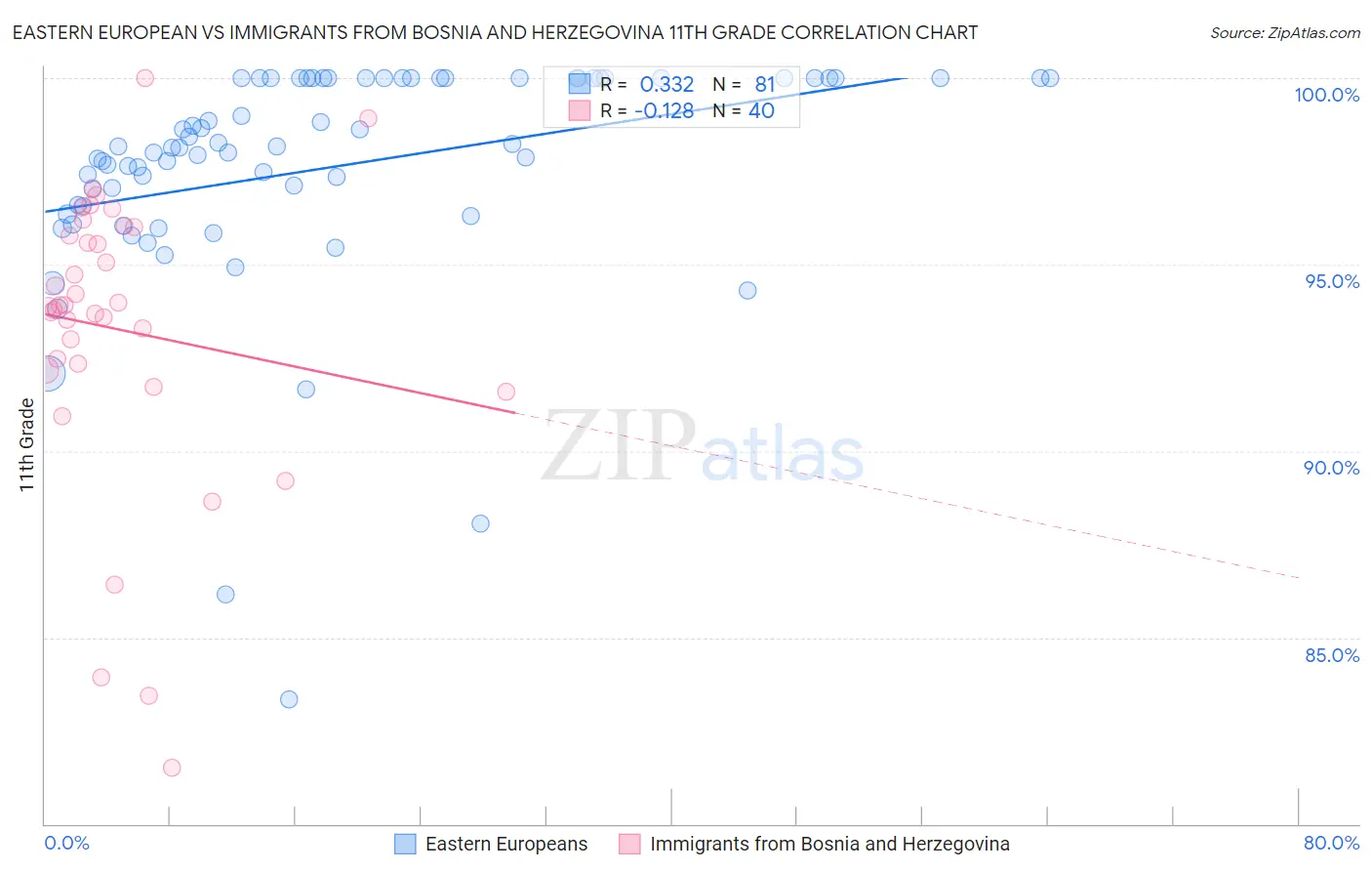 Eastern European vs Immigrants from Bosnia and Herzegovina 11th Grade