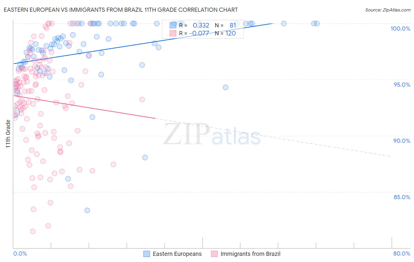 Eastern European vs Immigrants from Brazil 11th Grade