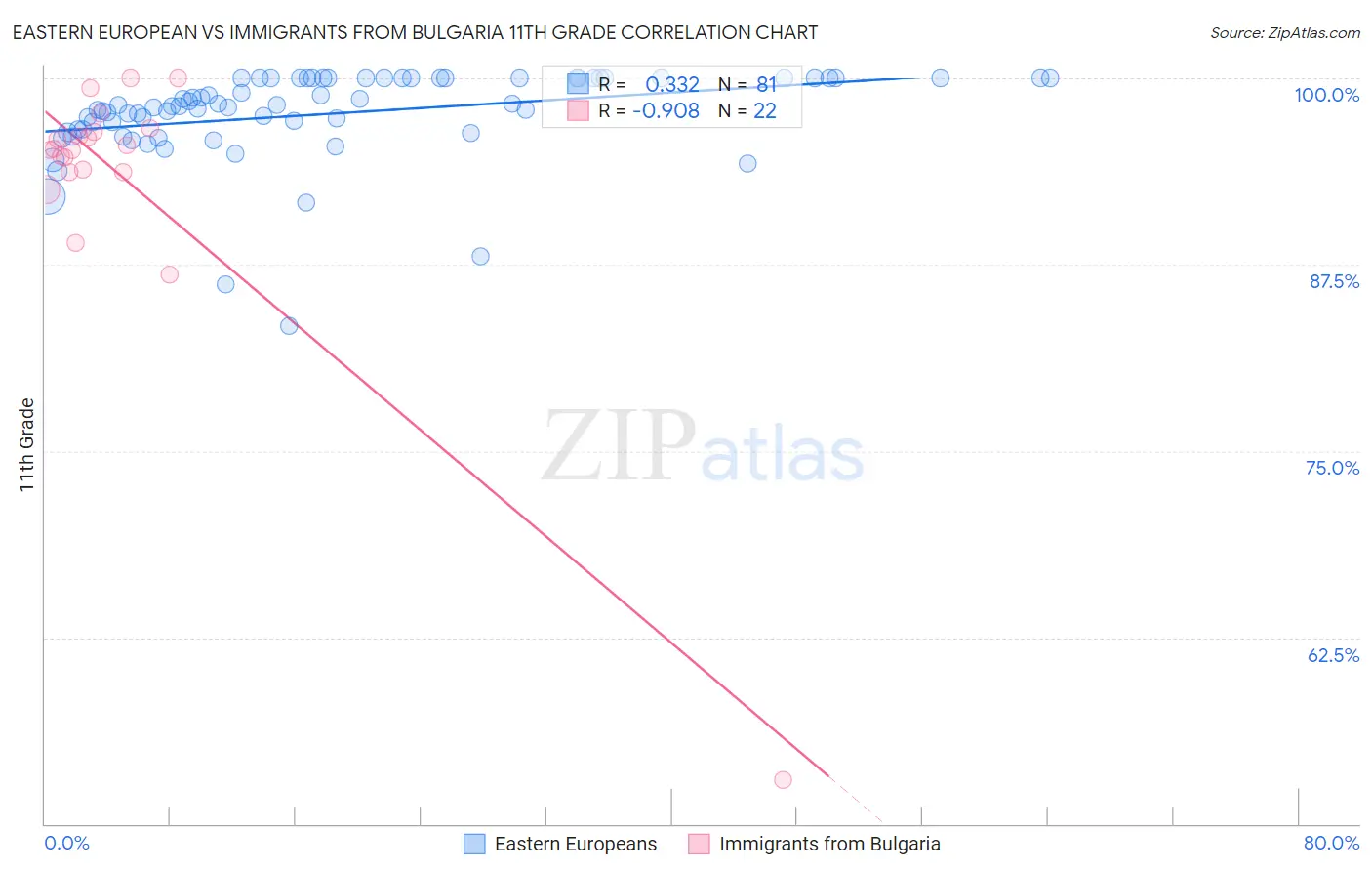 Eastern European vs Immigrants from Bulgaria 11th Grade