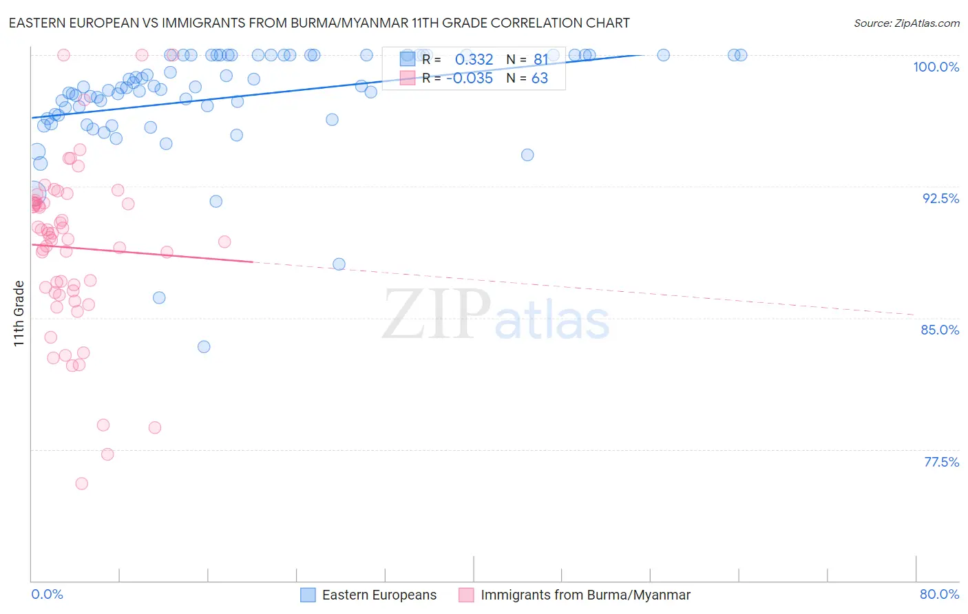 Eastern European vs Immigrants from Burma/Myanmar 11th Grade
