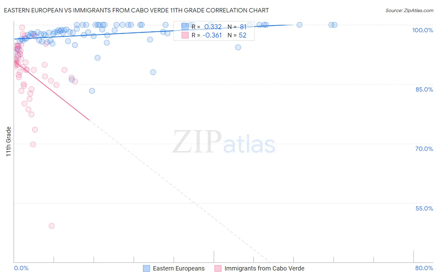 Eastern European vs Immigrants from Cabo Verde 11th Grade