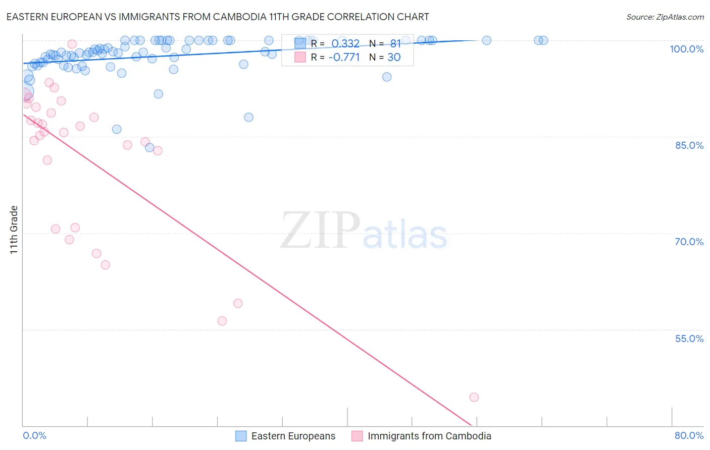 Eastern European vs Immigrants from Cambodia 11th Grade