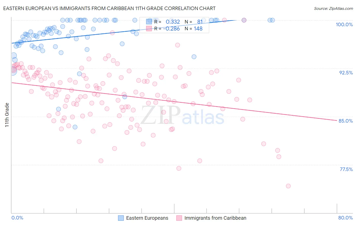 Eastern European vs Immigrants from Caribbean 11th Grade