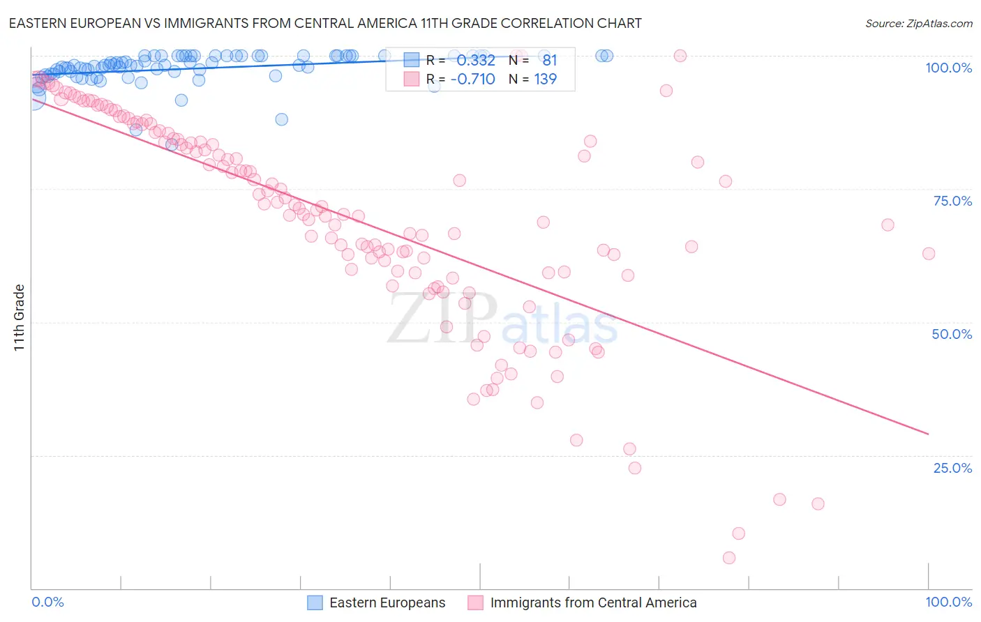 Eastern European vs Immigrants from Central America 11th Grade