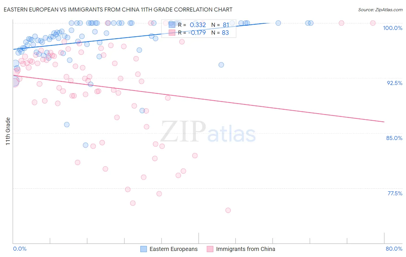 Eastern European vs Immigrants from China 11th Grade