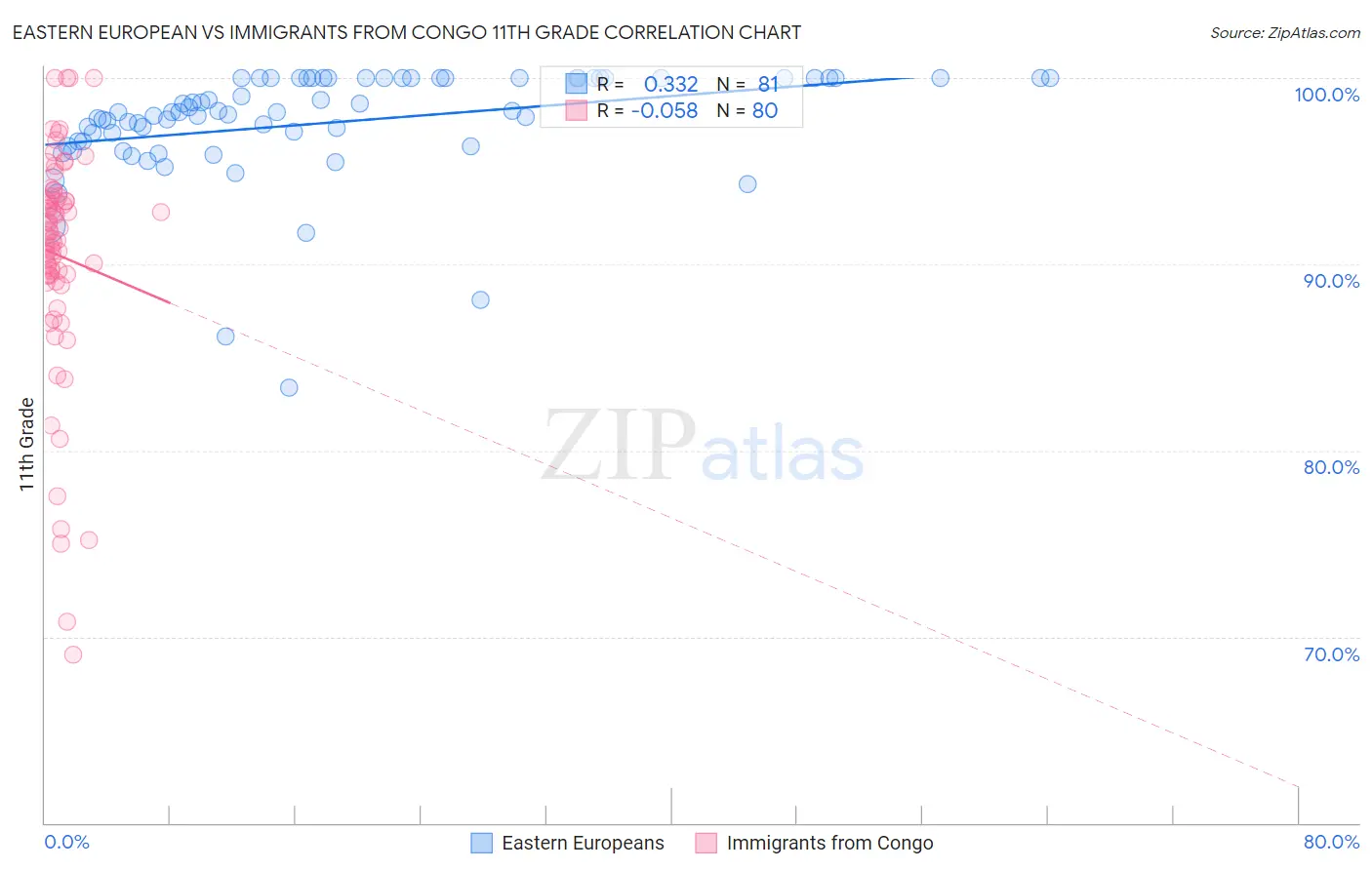 Eastern European vs Immigrants from Congo 11th Grade