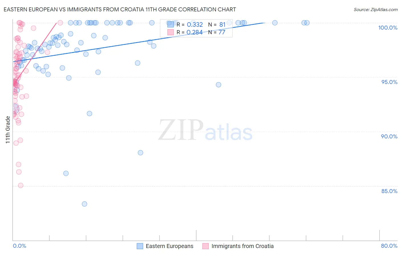 Eastern European vs Immigrants from Croatia 11th Grade