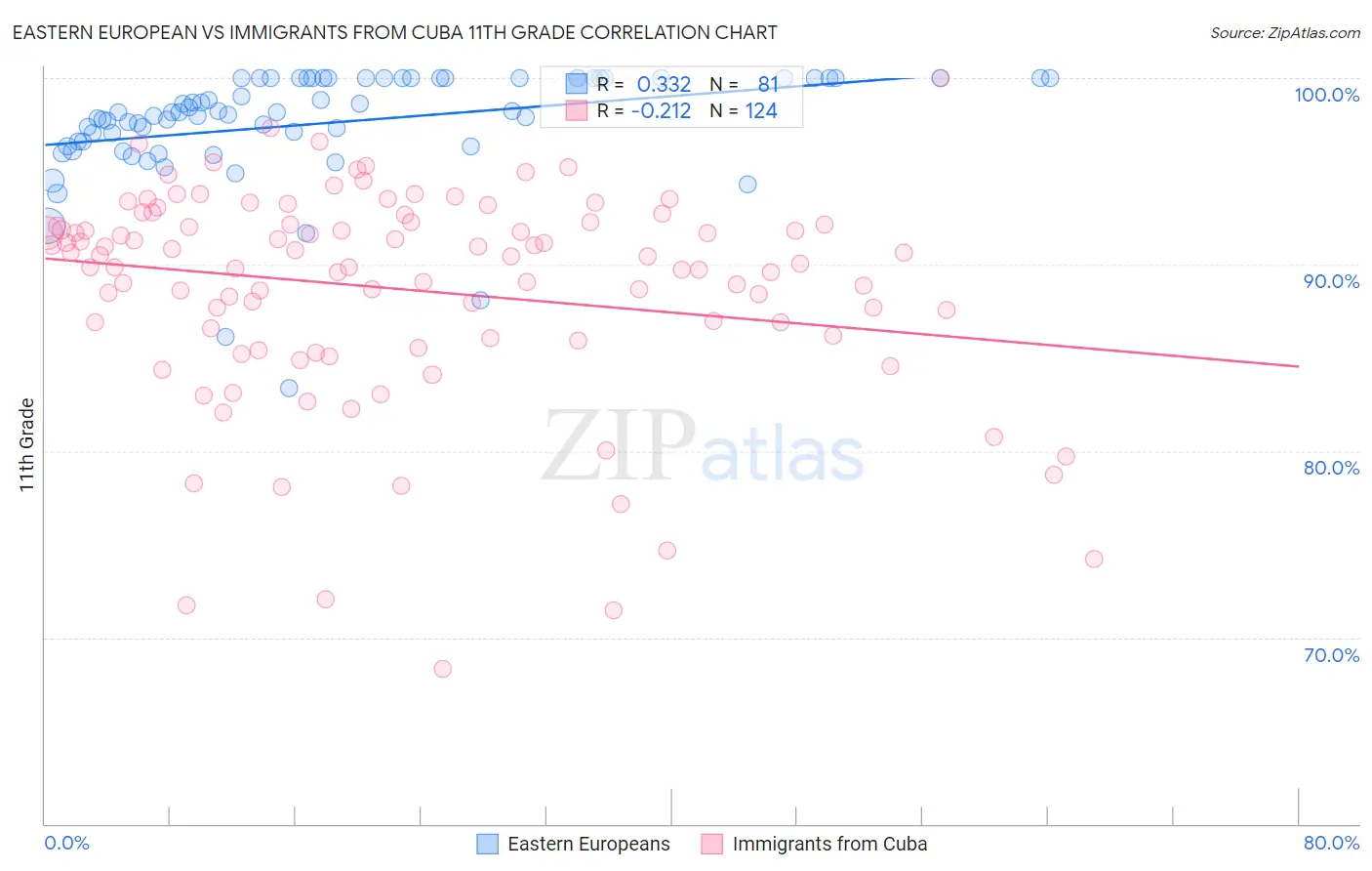 Eastern European vs Immigrants from Cuba 11th Grade