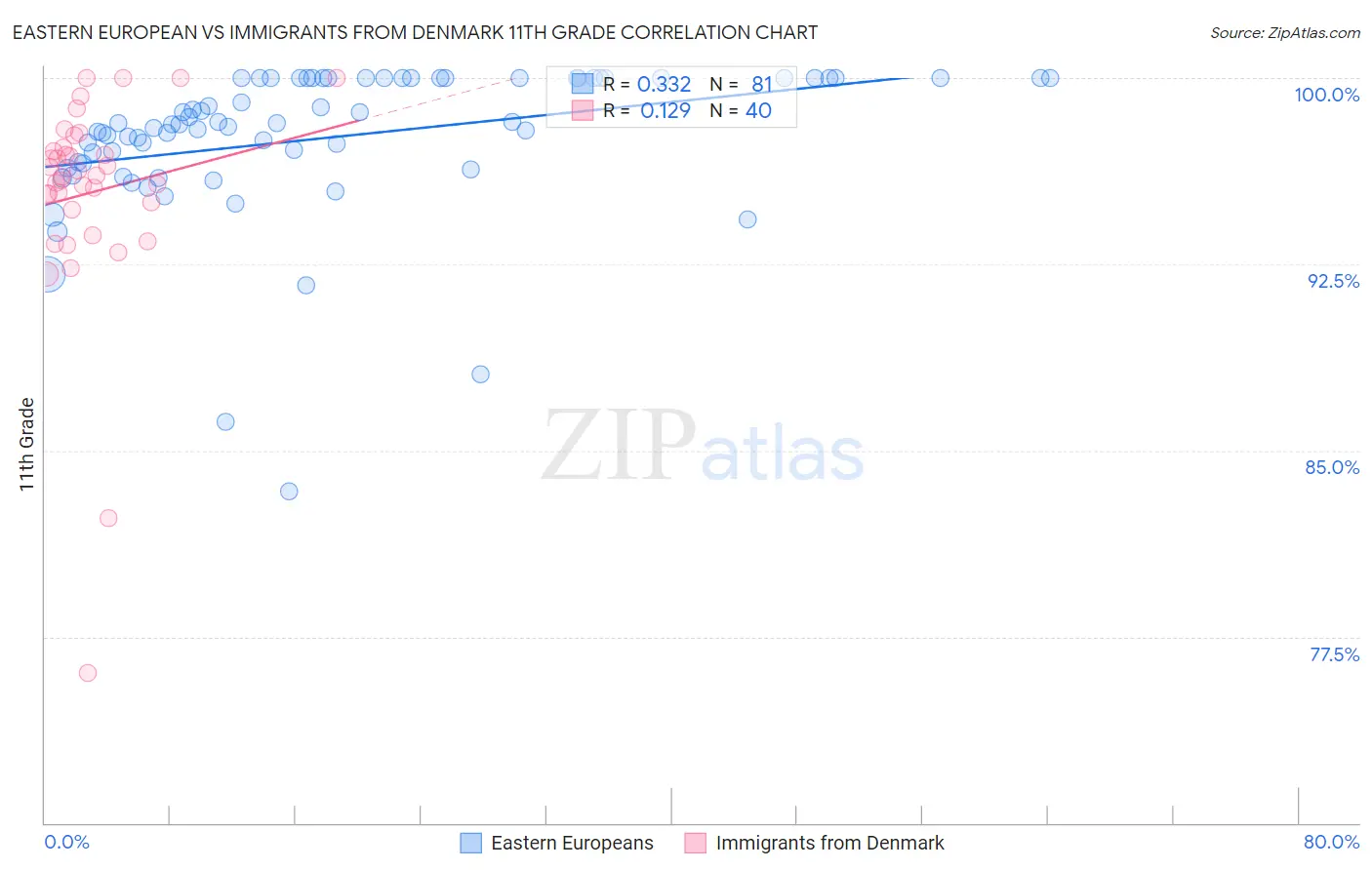 Eastern European vs Immigrants from Denmark 11th Grade
