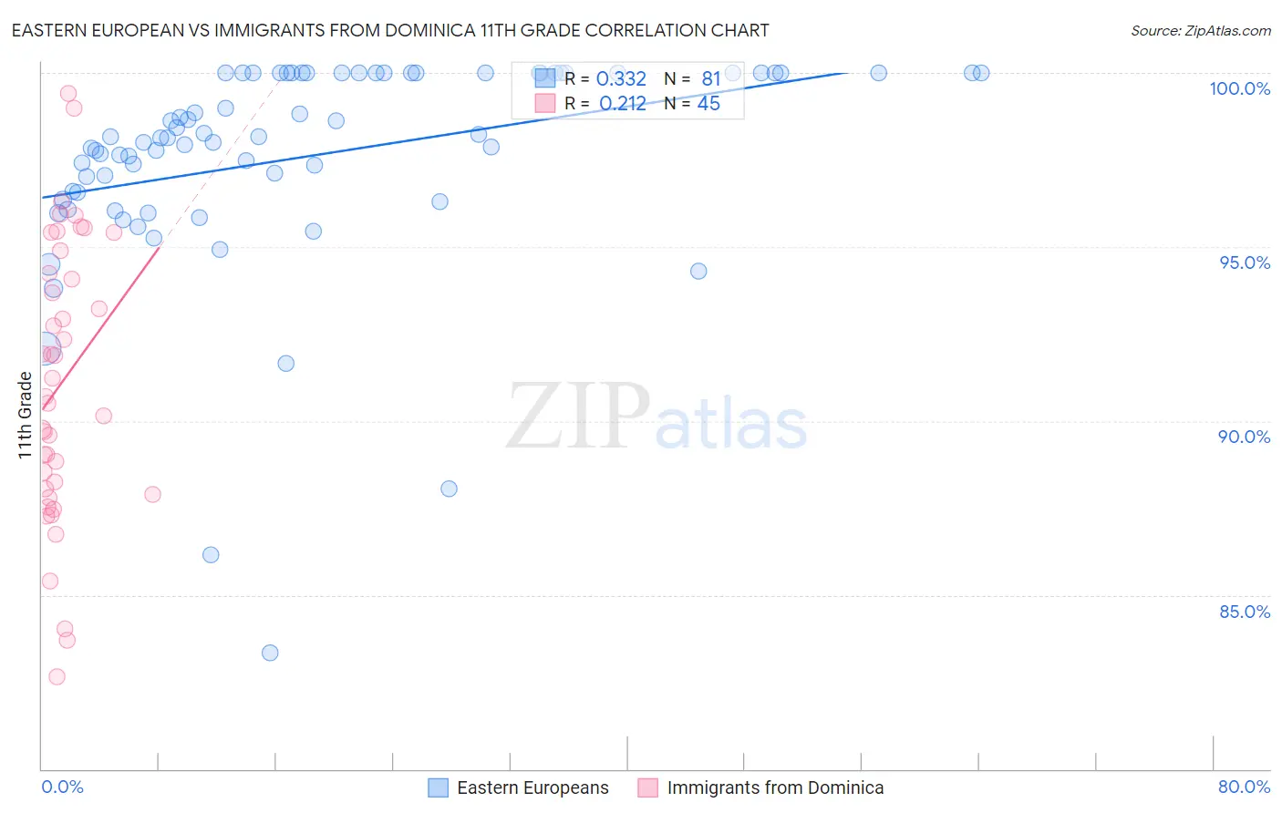 Eastern European vs Immigrants from Dominica 11th Grade