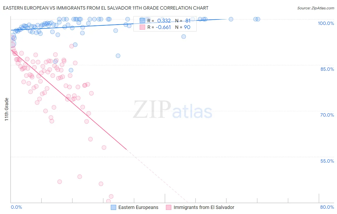 Eastern European vs Immigrants from El Salvador 11th Grade