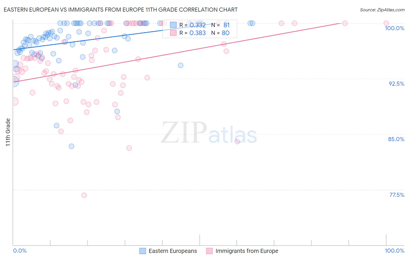 Eastern European vs Immigrants from Europe 11th Grade