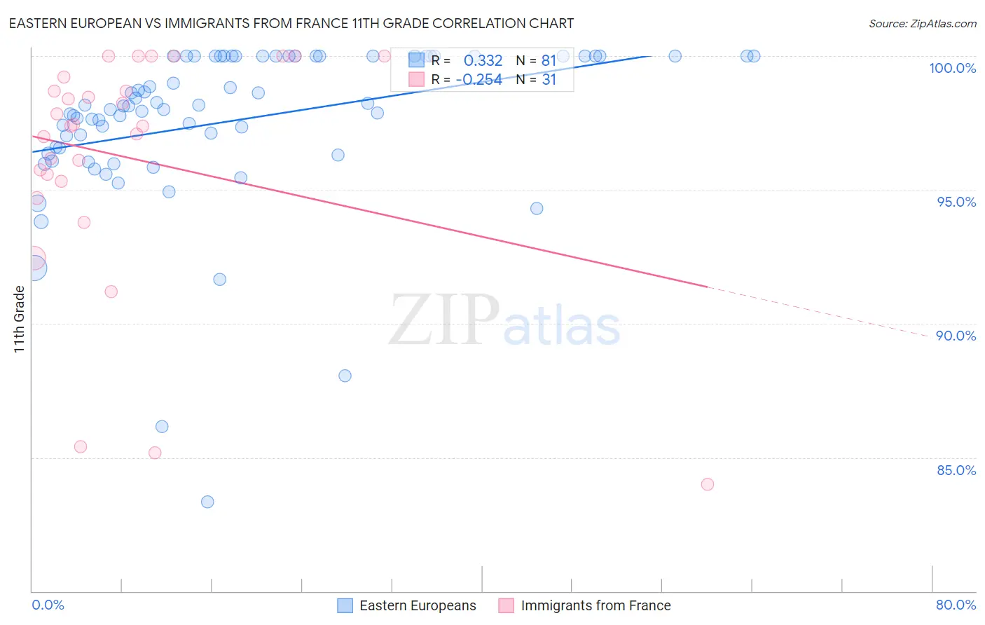 Eastern European vs Immigrants from France 11th Grade