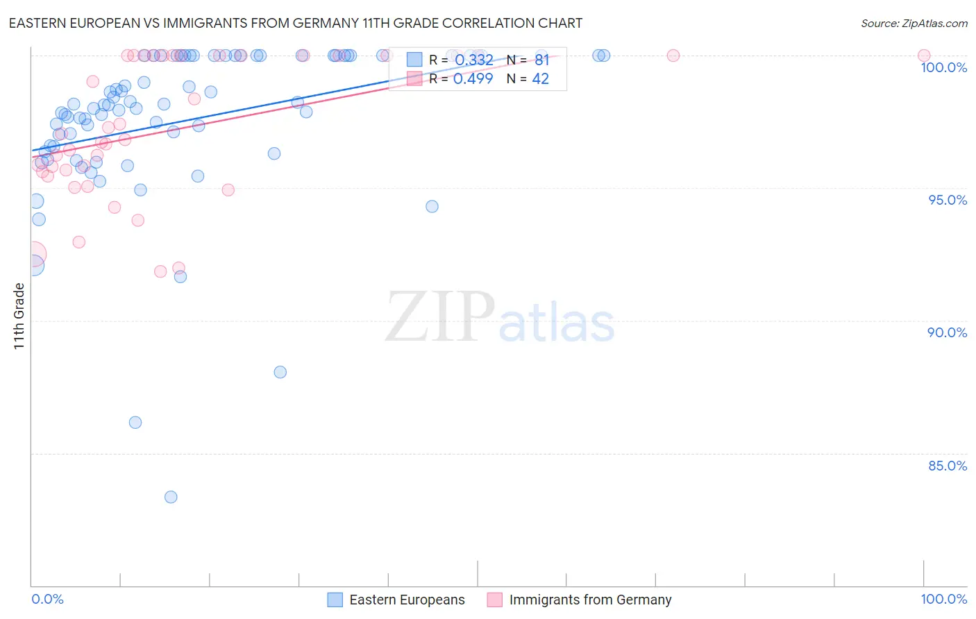 Eastern European vs Immigrants from Germany 11th Grade