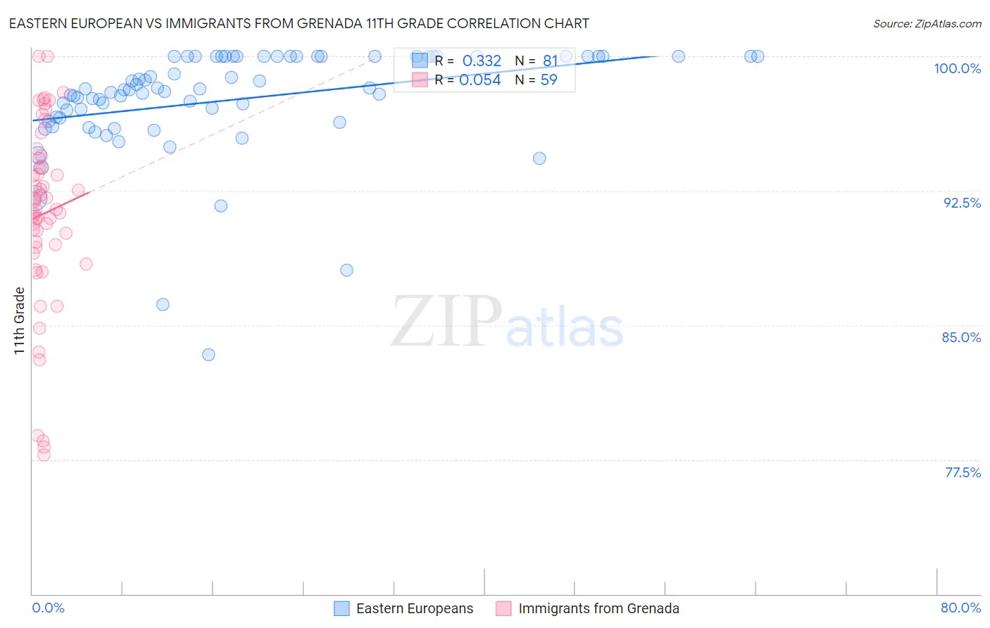 Eastern European vs Immigrants from Grenada 11th Grade
