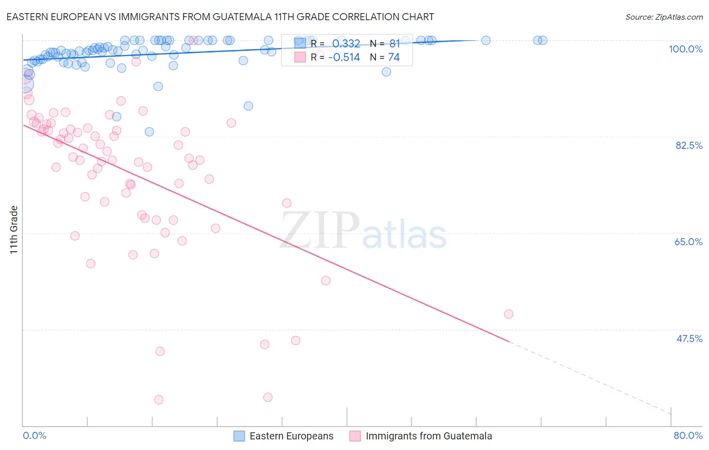 Eastern European vs Immigrants from Guatemala 11th Grade