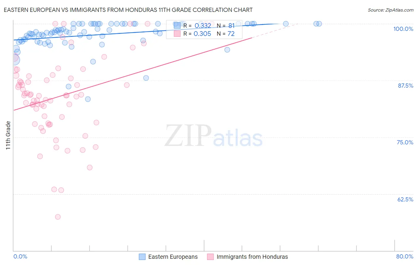 Eastern European vs Immigrants from Honduras 11th Grade