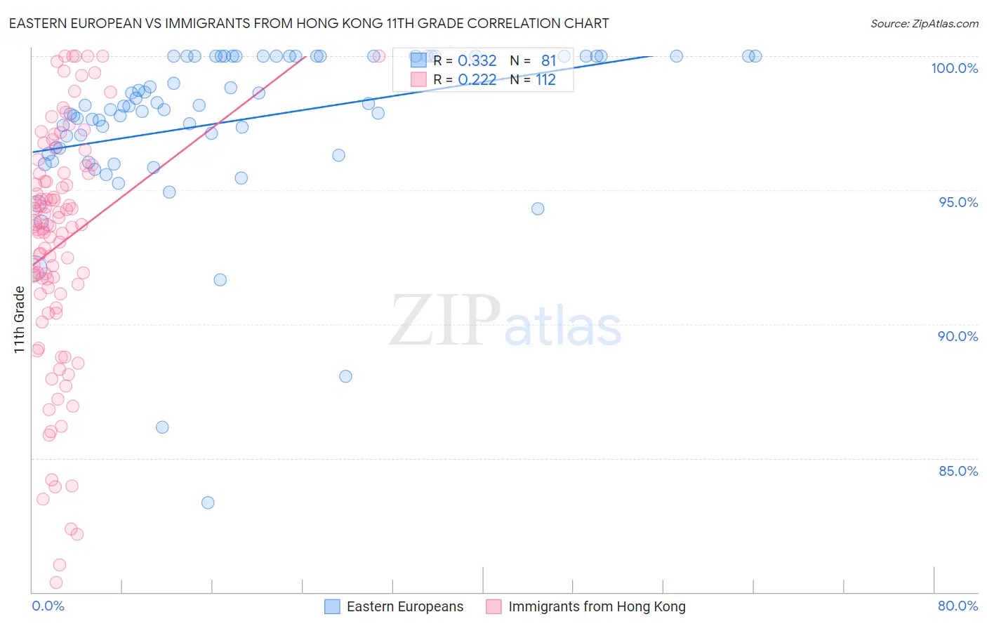 Eastern European vs Immigrants from Hong Kong 11th Grade