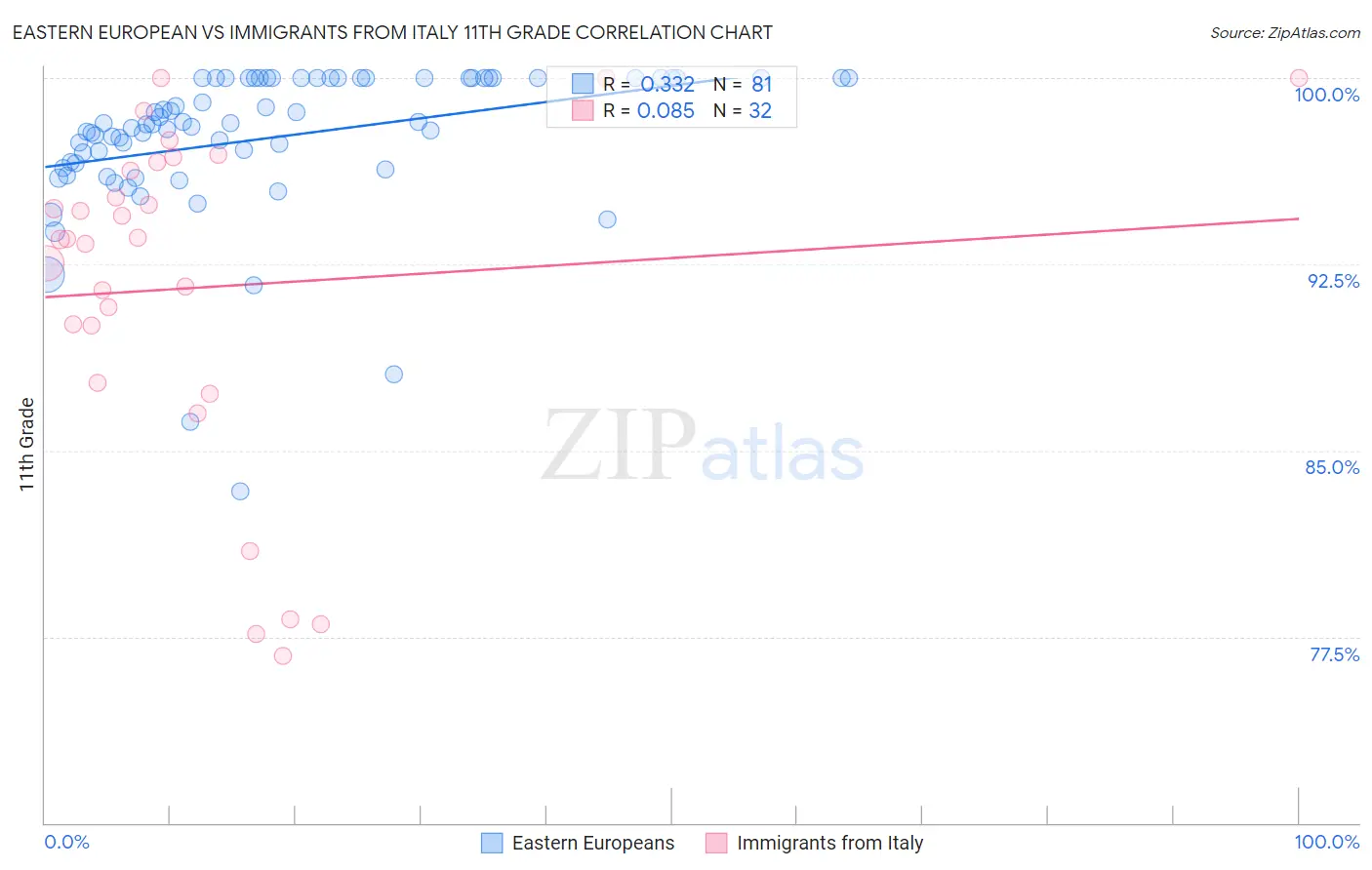 Eastern European vs Immigrants from Italy 11th Grade
