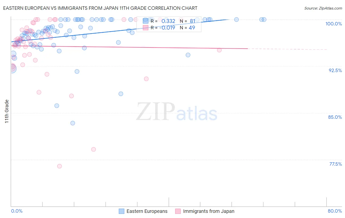 Eastern European vs Immigrants from Japan 11th Grade