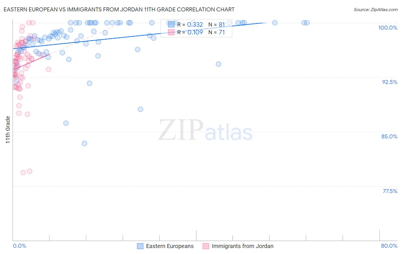 Eastern European vs Immigrants from Jordan 11th Grade