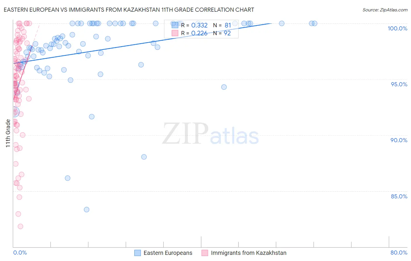 Eastern European vs Immigrants from Kazakhstan 11th Grade