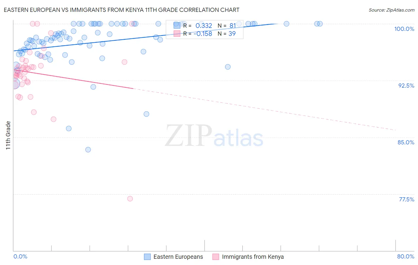 Eastern European vs Immigrants from Kenya 11th Grade