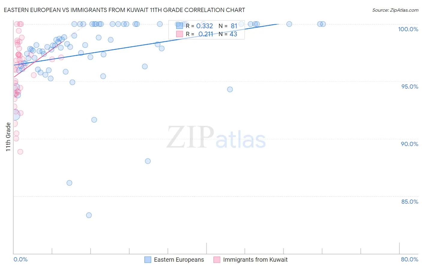 Eastern European vs Immigrants from Kuwait 11th Grade