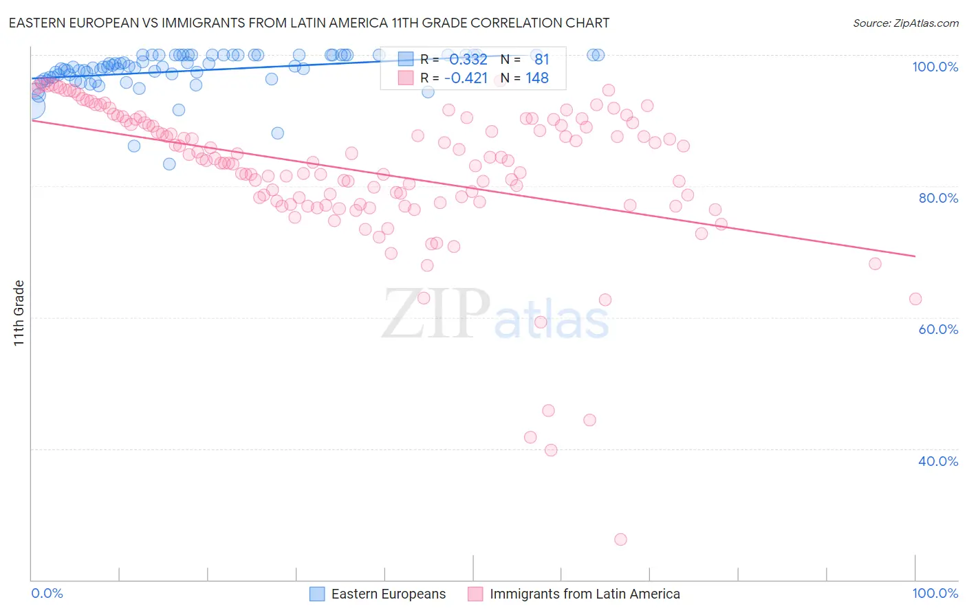 Eastern European vs Immigrants from Latin America 11th Grade