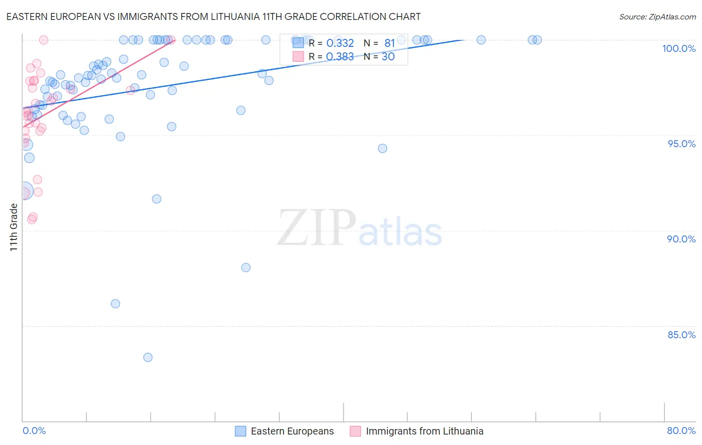 Eastern European vs Immigrants from Lithuania 11th Grade