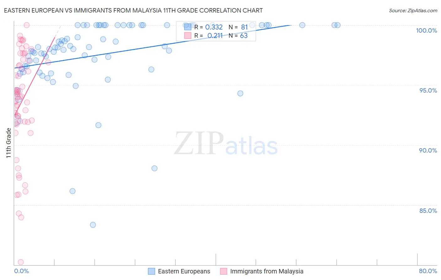 Eastern European vs Immigrants from Malaysia 11th Grade