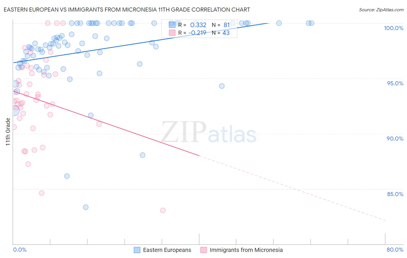 Eastern European vs Immigrants from Micronesia 11th Grade