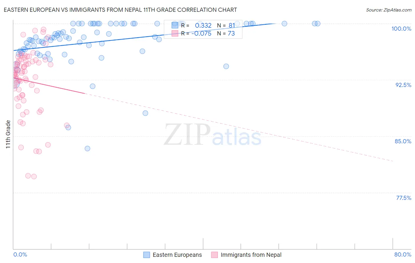 Eastern European vs Immigrants from Nepal 11th Grade