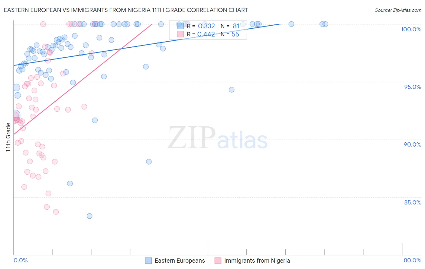 Eastern European vs Immigrants from Nigeria 11th Grade
