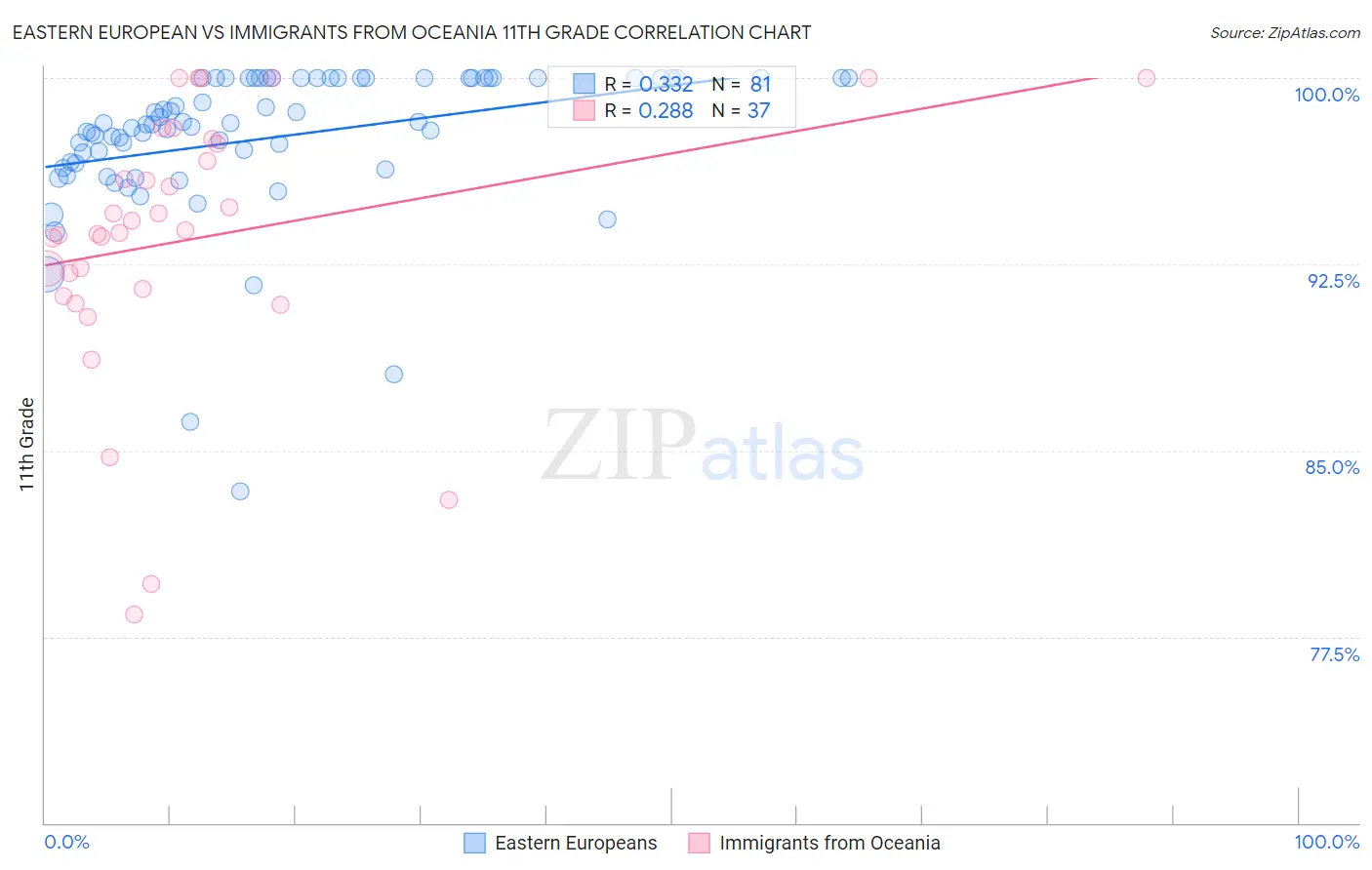 Eastern European vs Immigrants from Oceania 11th Grade