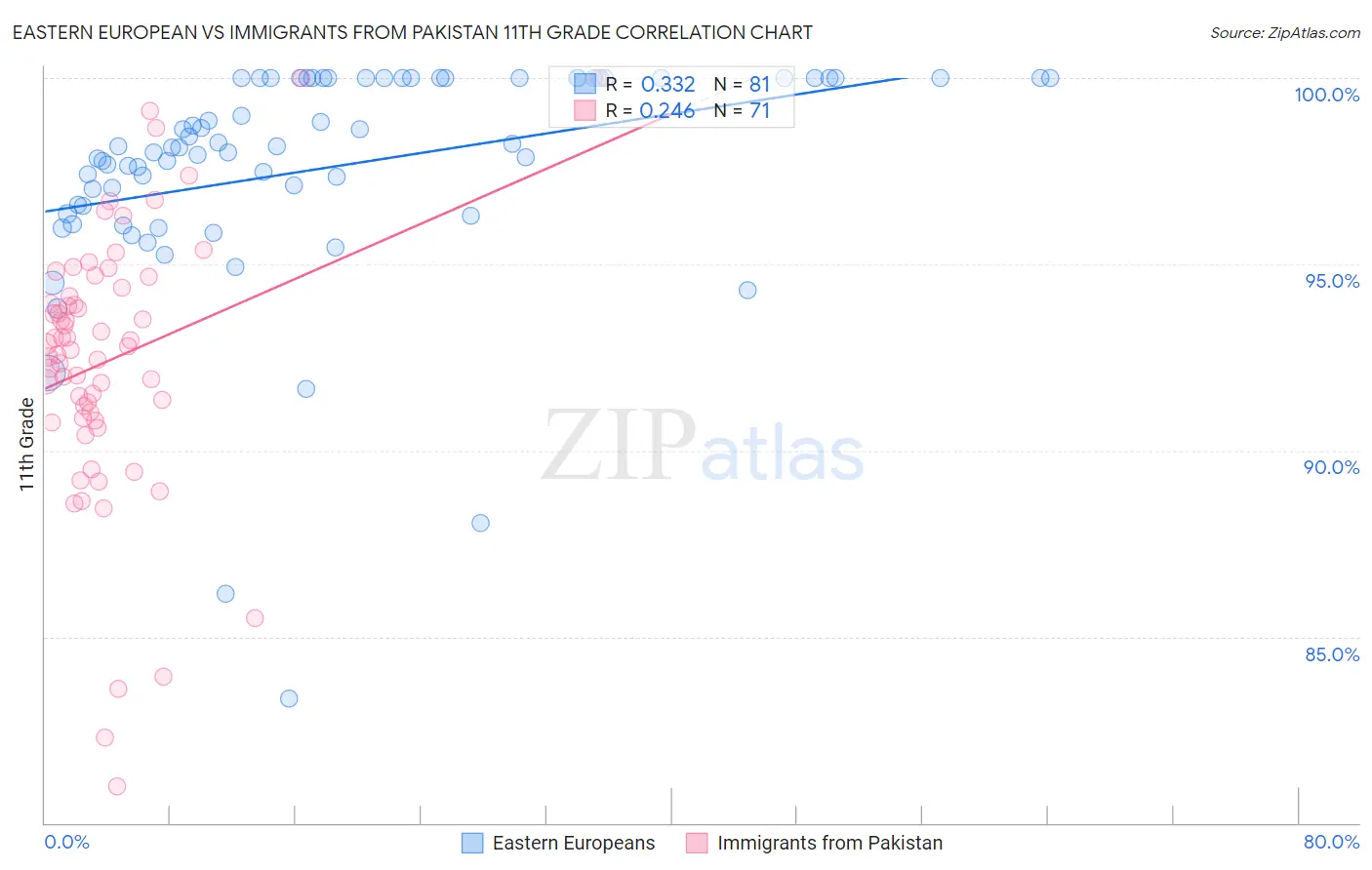 Eastern European vs Immigrants from Pakistan 11th Grade