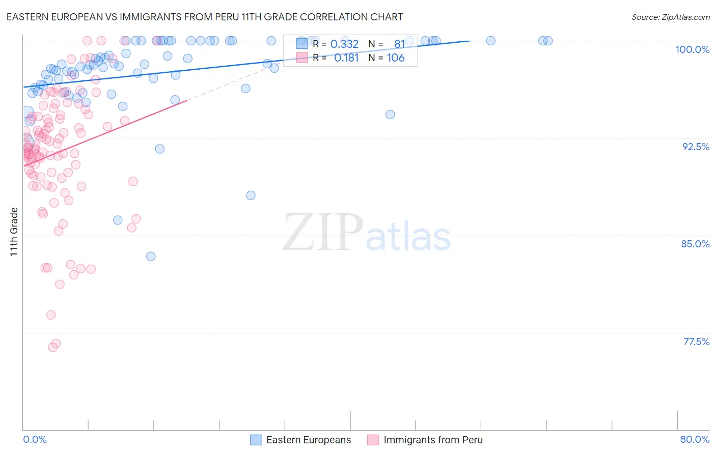 Eastern European vs Immigrants from Peru 11th Grade